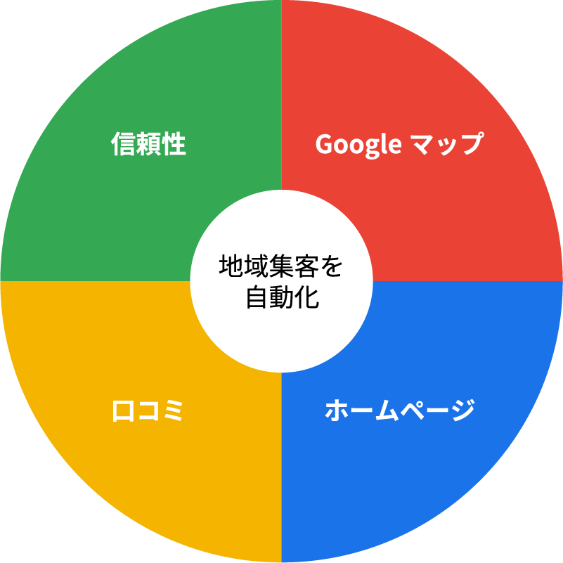 総合型ローカルMEO施策？